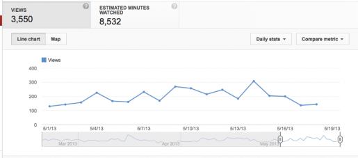 My Youtube Stats. I check them relatively often but I'm not always sure why.